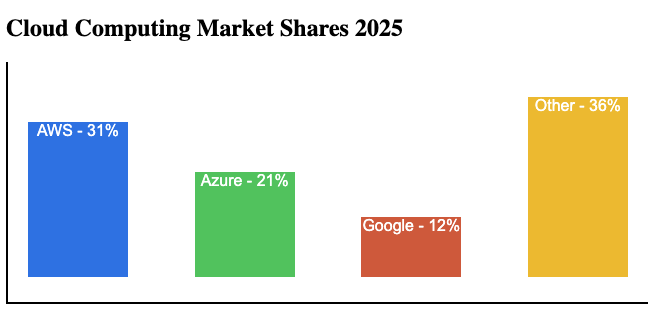 Cloud Computing Market Share 2025