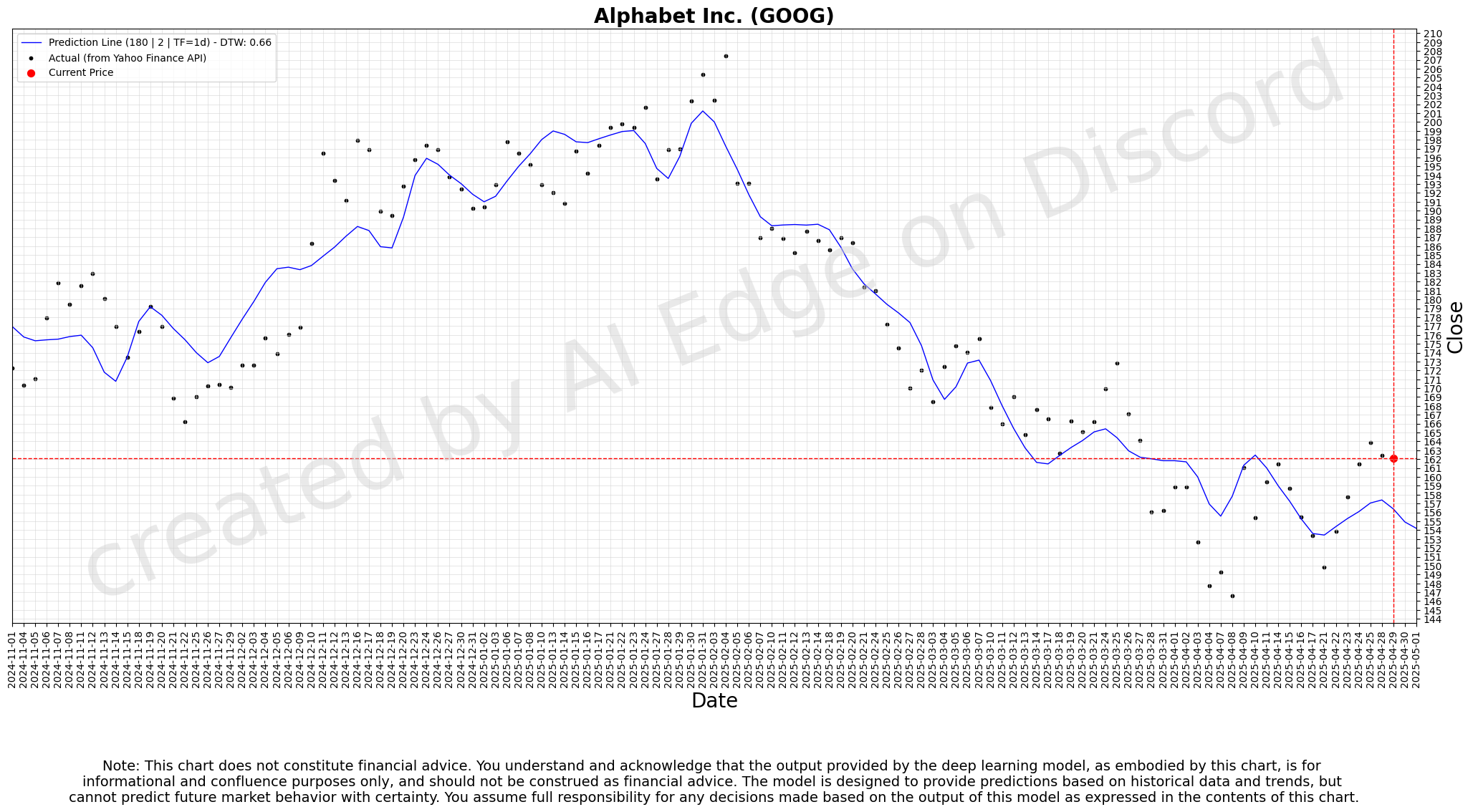 Alphabet 180-day Deep Forecast Chart - Daily Timeframe
