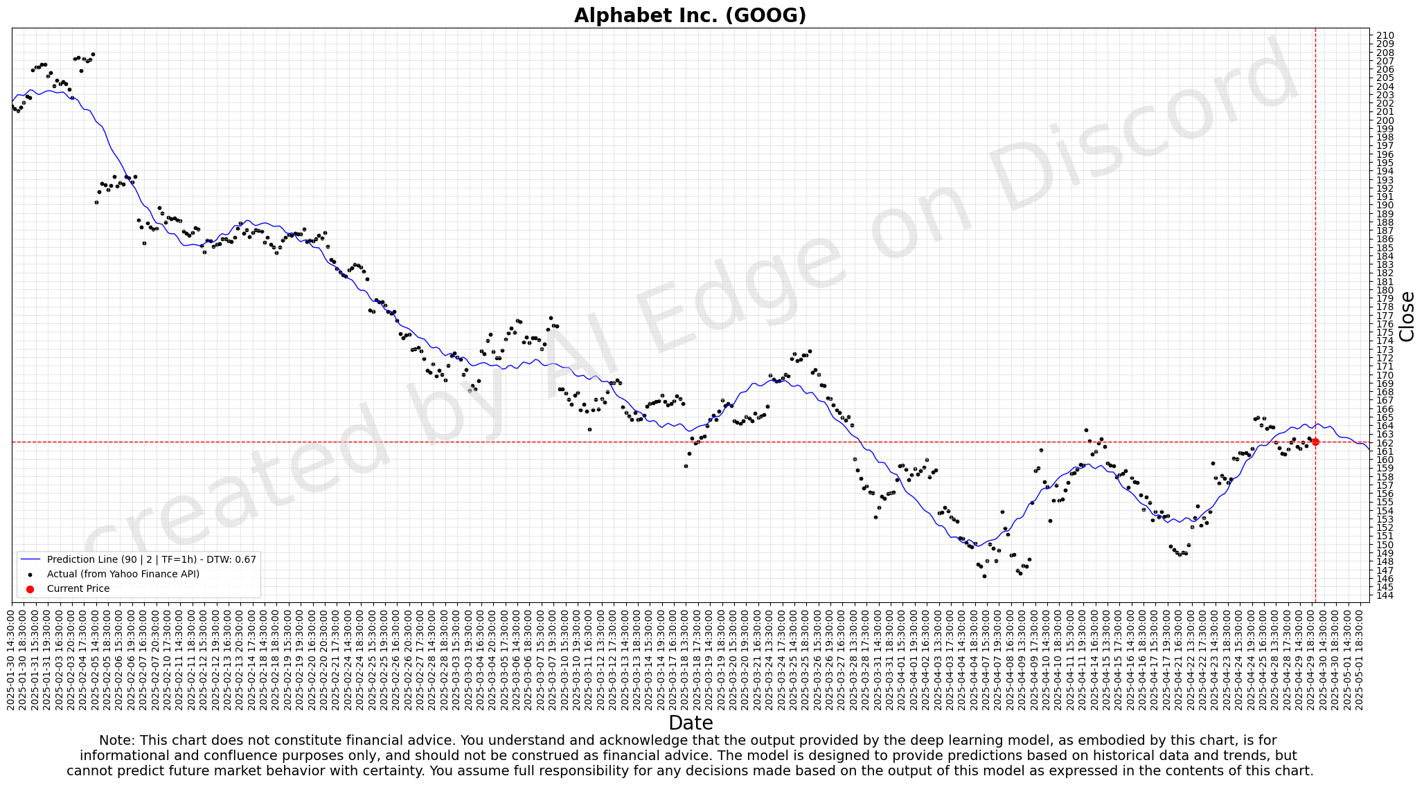 Alphabet 90-day Deep Forecast Chart - Hourly Timeframe