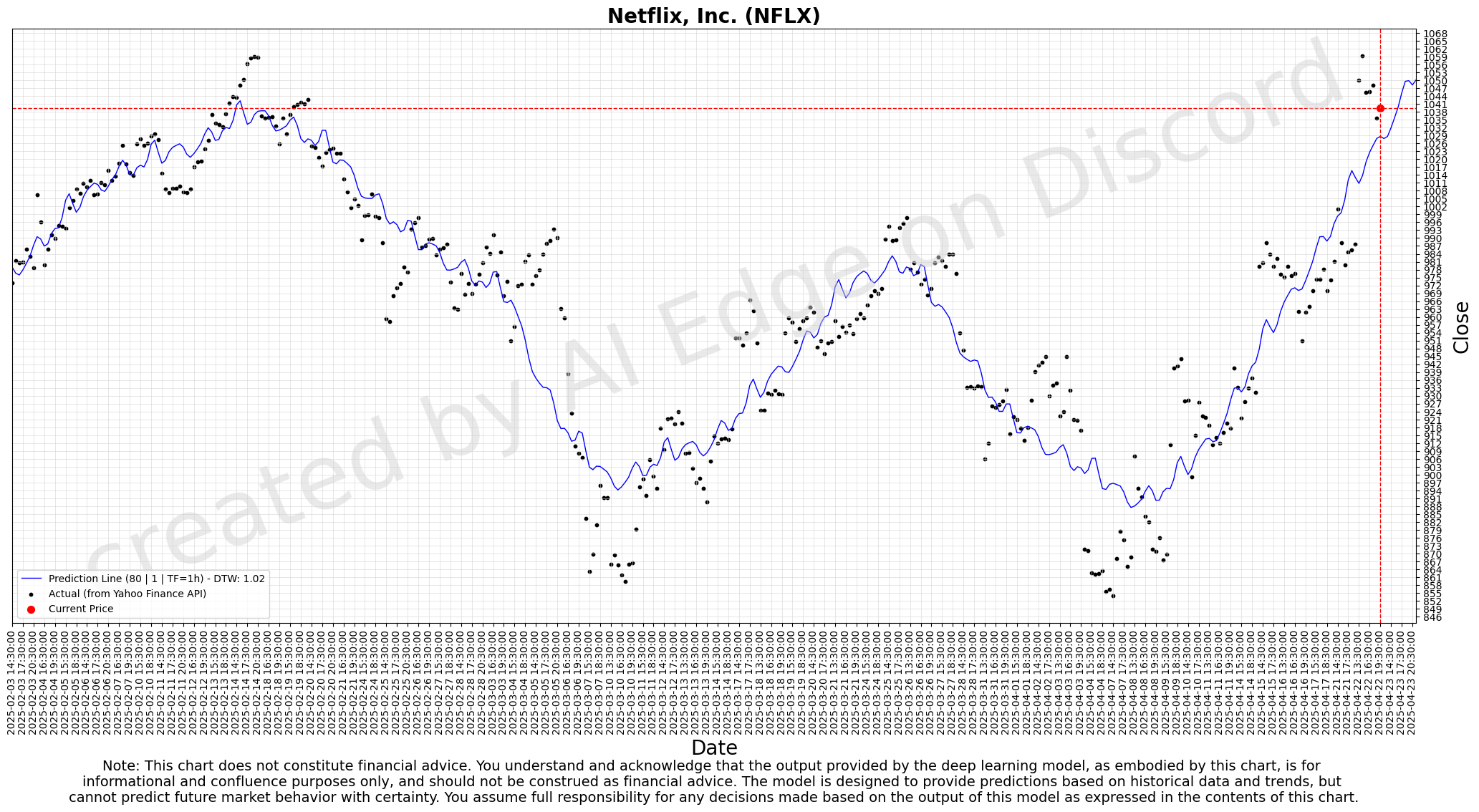 Netflix 80-day Deep Forecast Chart - Technical Analysis