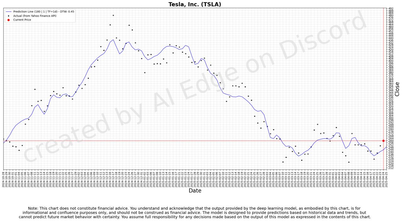 Tesla 180-day Deep Forecast Chart - Daily Timeframe