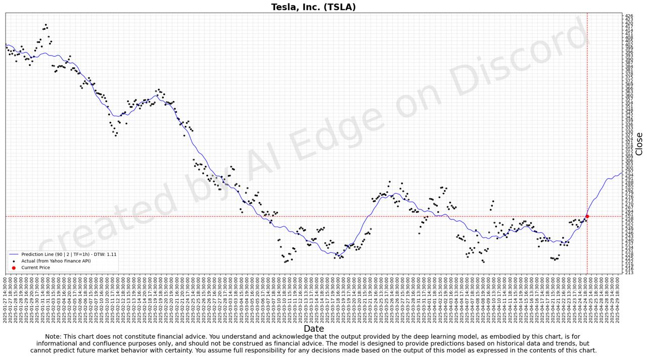 Tesla 90-day Deep Forecast Chart - Hourly Timeframe