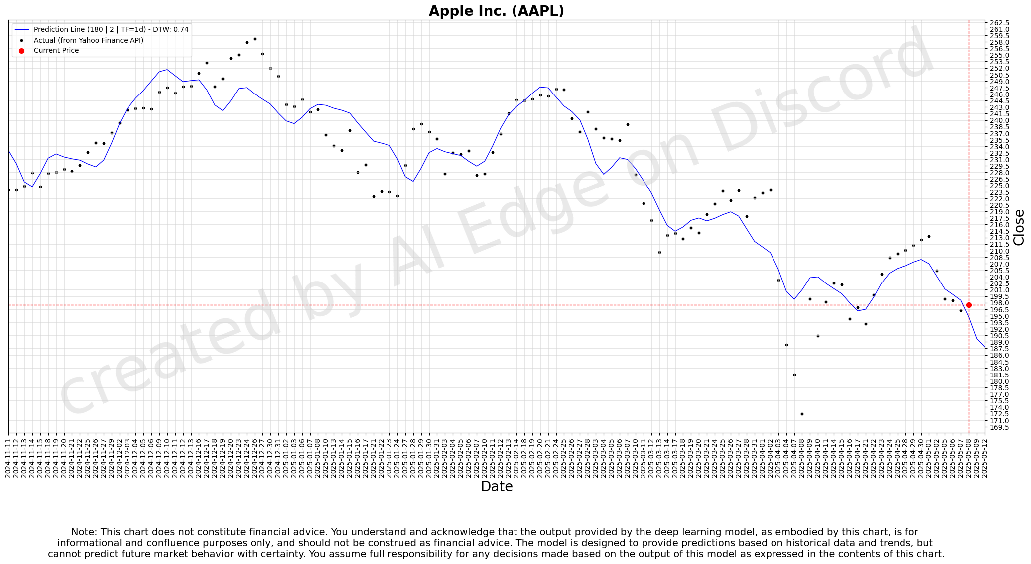 Apple 180-day Deep Forecast Chart - Daily Timeframe