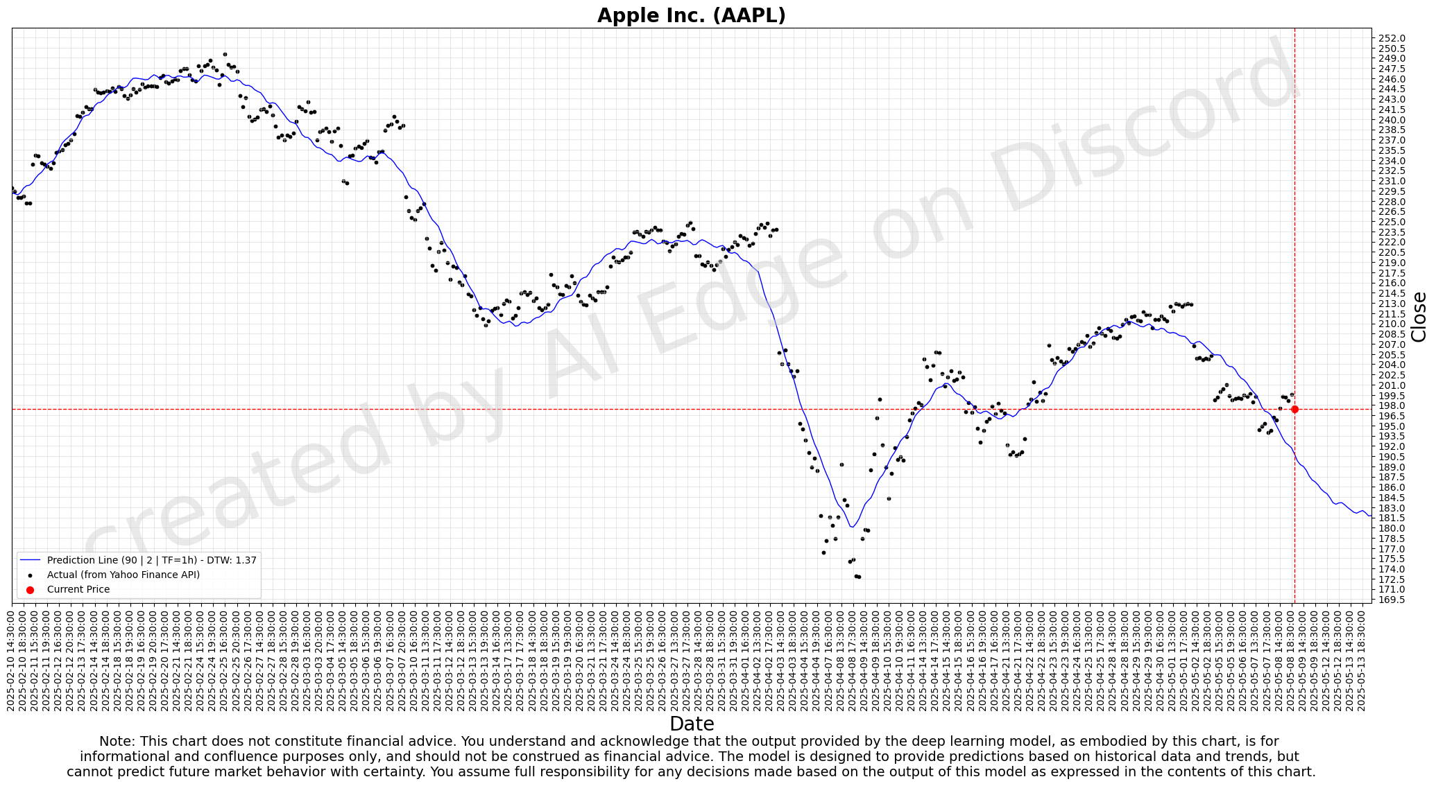 Apple 90-day Deep Forecast Chart - Hourly Timeframe