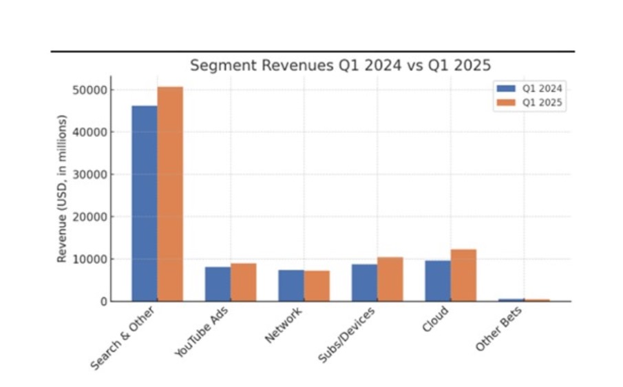 Alphabet Revenue by Segment - Q1 2025 vs. Q1 2024