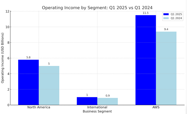 Amazon Revenue by Segment - Q1 2025