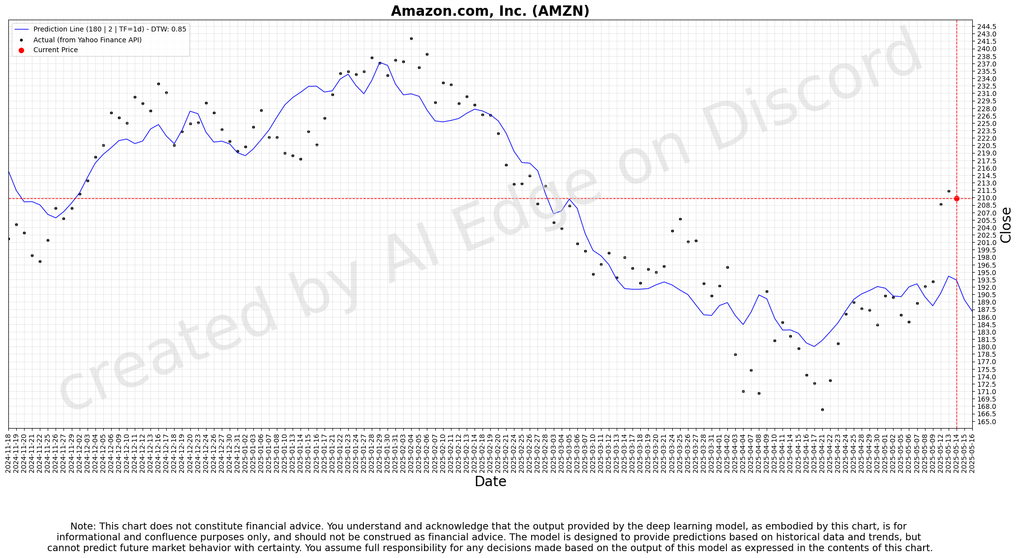 Amazon 180-day Deep Forecast Chart - Daily Timeframe