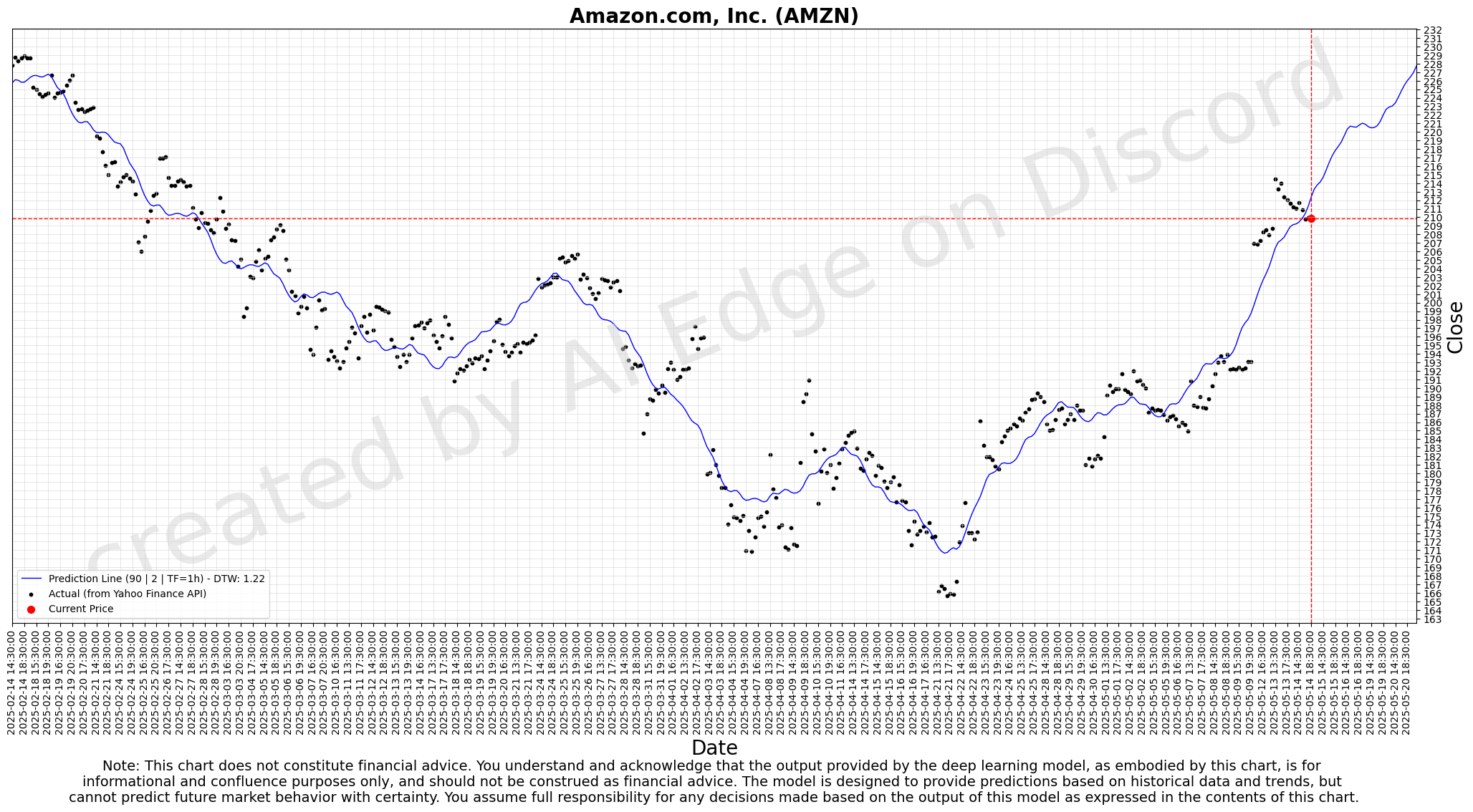 Amazon 90-day Deep Forecast Chart - Hourly Timeframe
