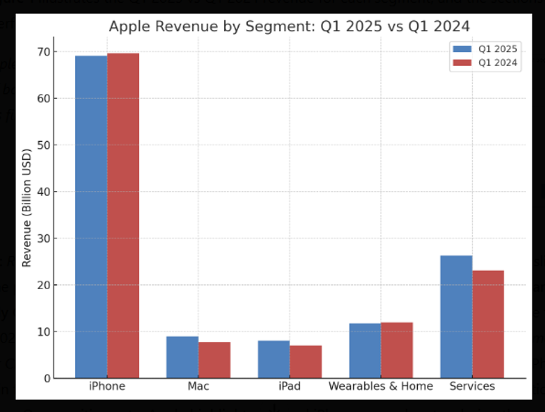 Apple Revenue by Segment - Q1 2025