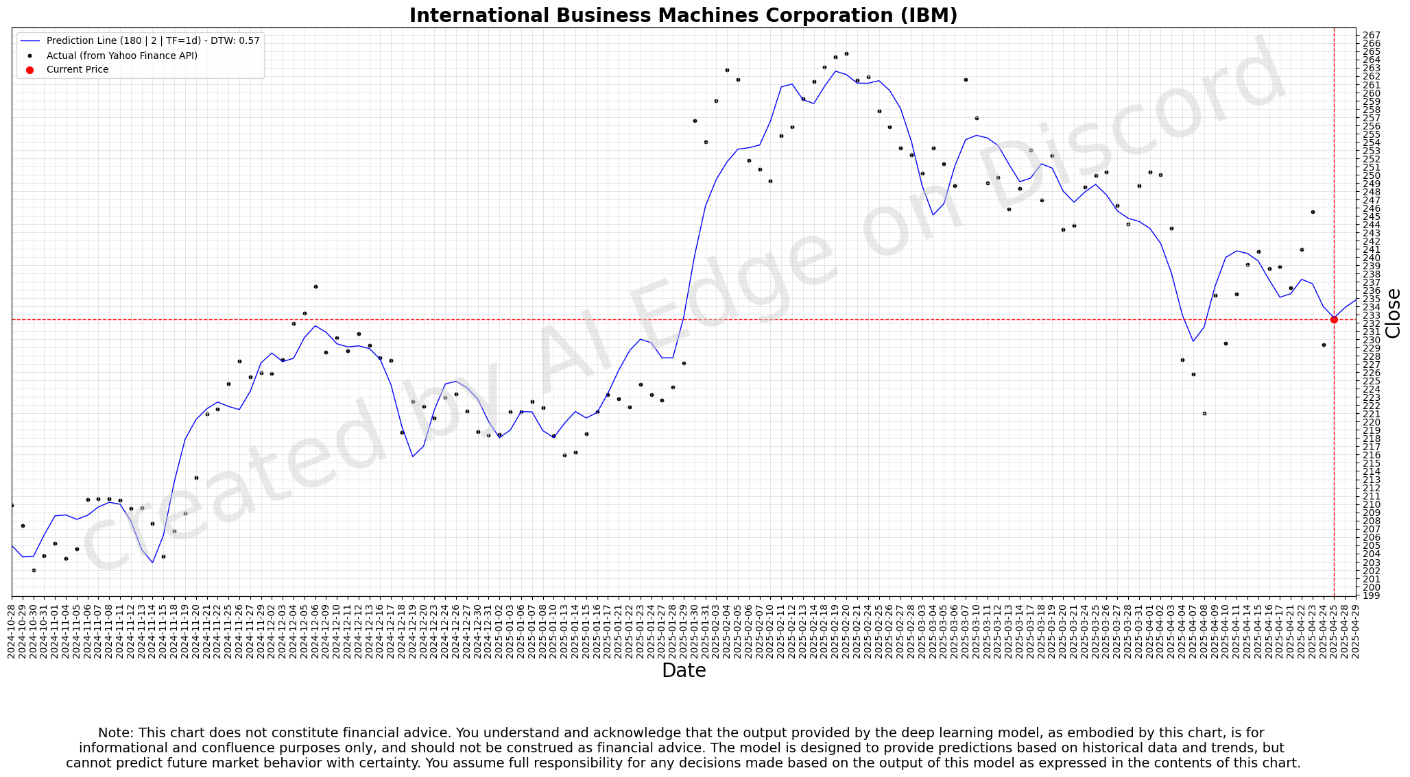 IBM 180-day Deep Forecast Chart - Daily Timeframe