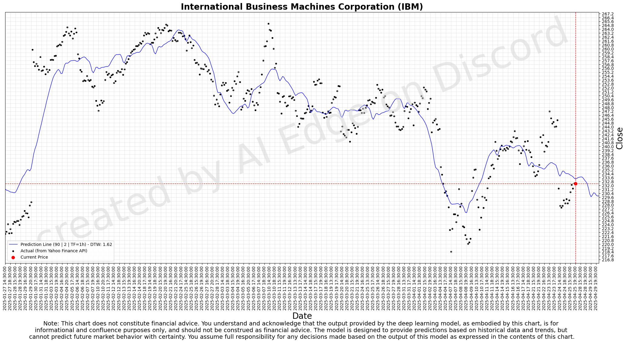 IBM 90-day Deep Forecast Chart - Hourly Timeframe