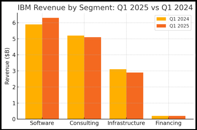 IBM Revenue by Segment - Technical Analysis