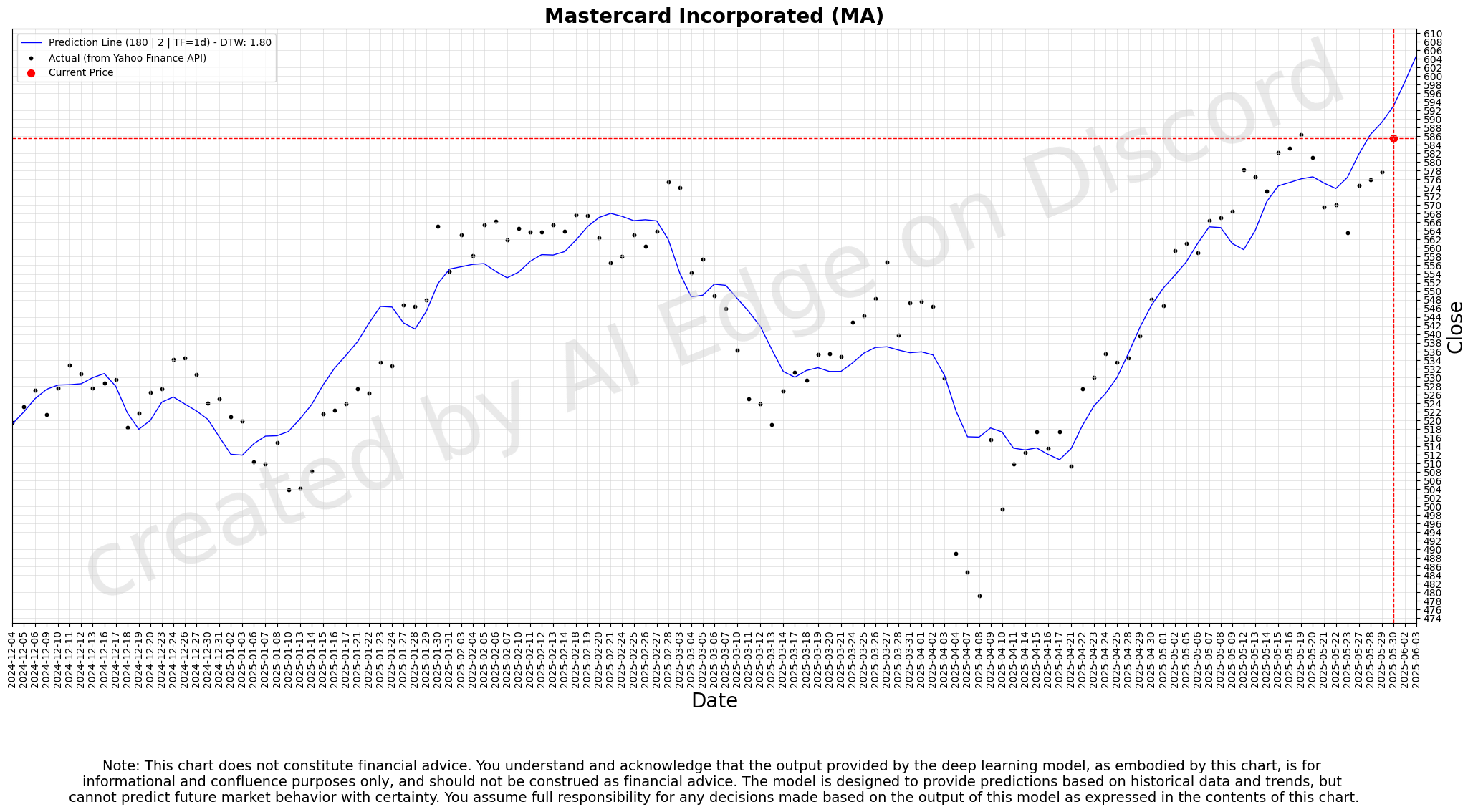 Meta 180-day Deep Forecast Chart - Daily Timeframe