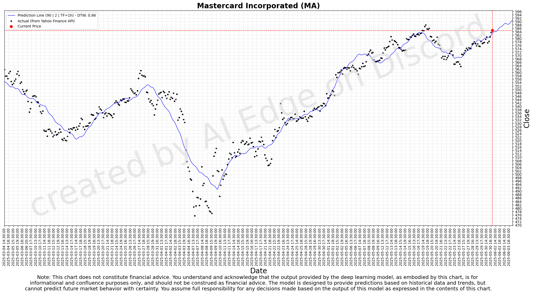 Mastercard 90-day Deep Forecast Chart - Hourly Timeframe