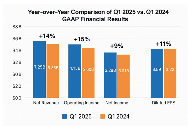 Mastercard Key Financial Metrics (Q1 2025 vs Q1 2024) With YoY Change