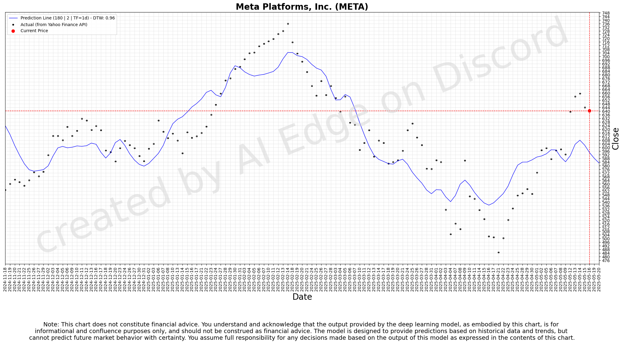 Meta 180-day Deep Forecast Chart - Daily Timeframe