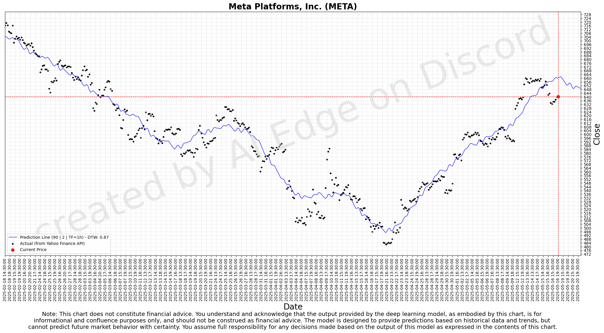 Meta 90-day Deep Forecast Chart - Hourly Timeframe
