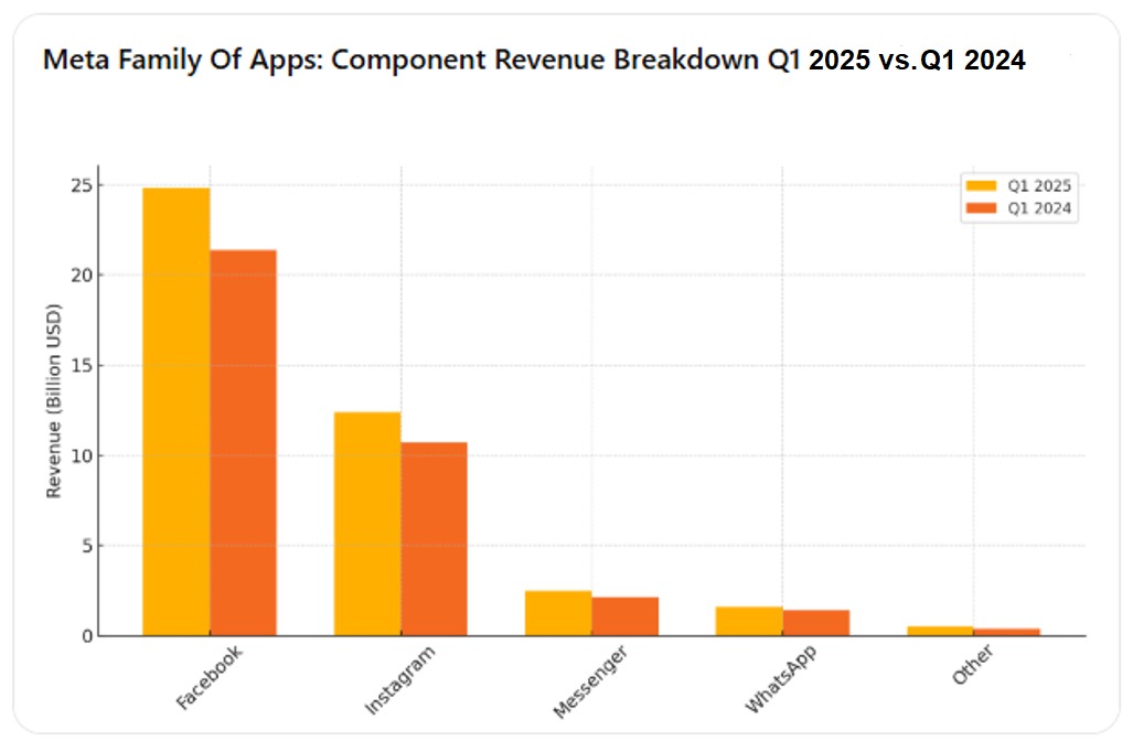Family of Apps Revenue Components - Q1 2025