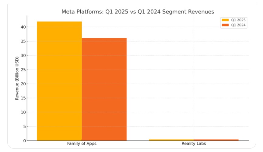 Meta Revenue by Segment - Q1 2025