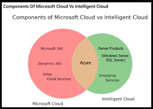 Microsoft Cloud vs. Intelligent Cloud