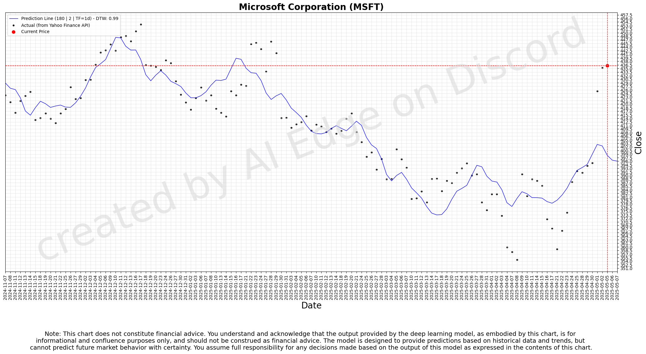 Microsoft 180-day Deep Forecast Chart - Daily Timeframe