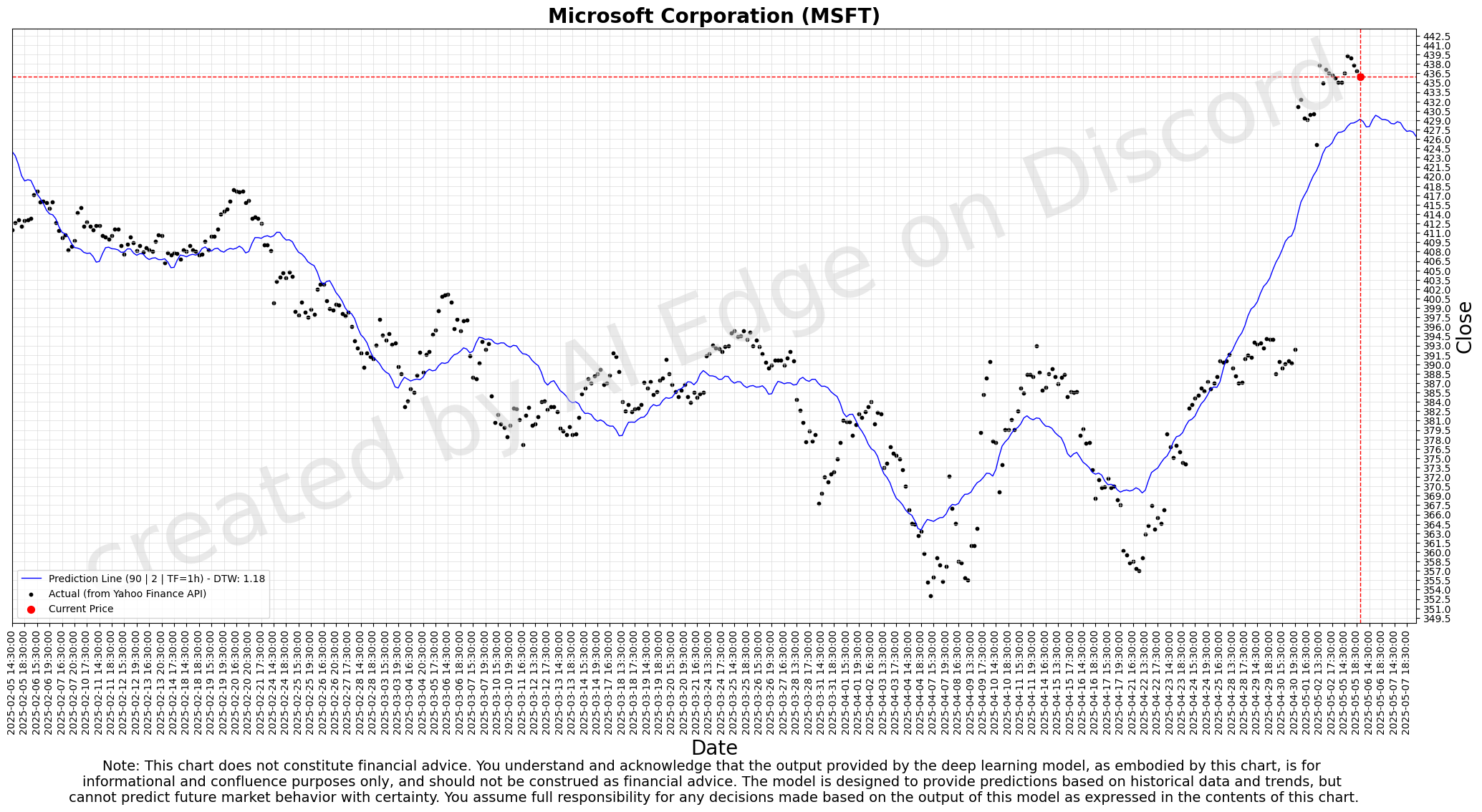 microsoft 90-day Deep Forecast Chart - Hourly Timeframe