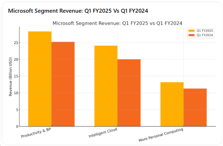 Microsoft Revenue by Segment - Technical Analysis